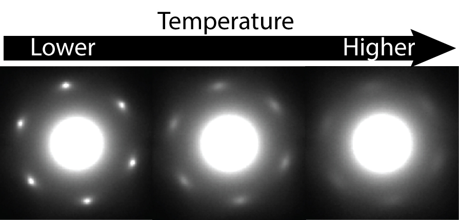 The electron diffraction pattern of tantalum sulfide shows a large, white spot surrounded by six smaller dots. Three images show the progression in how the six smaller dots fade and flatten as the temperature of the metal is increased.