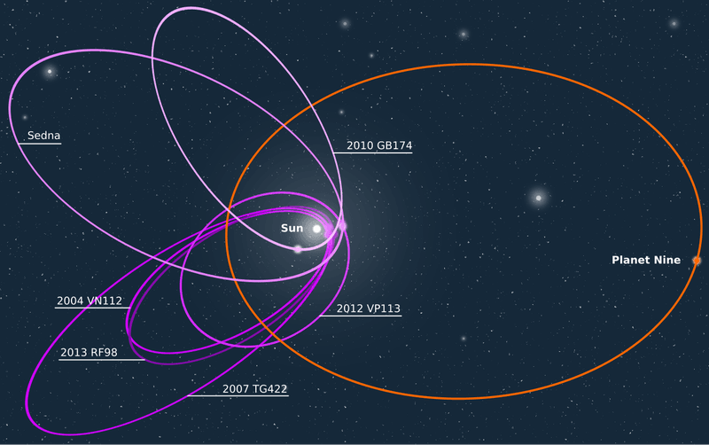 The orbit of Planet 9. 