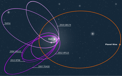 The orbit of Planet 9. 